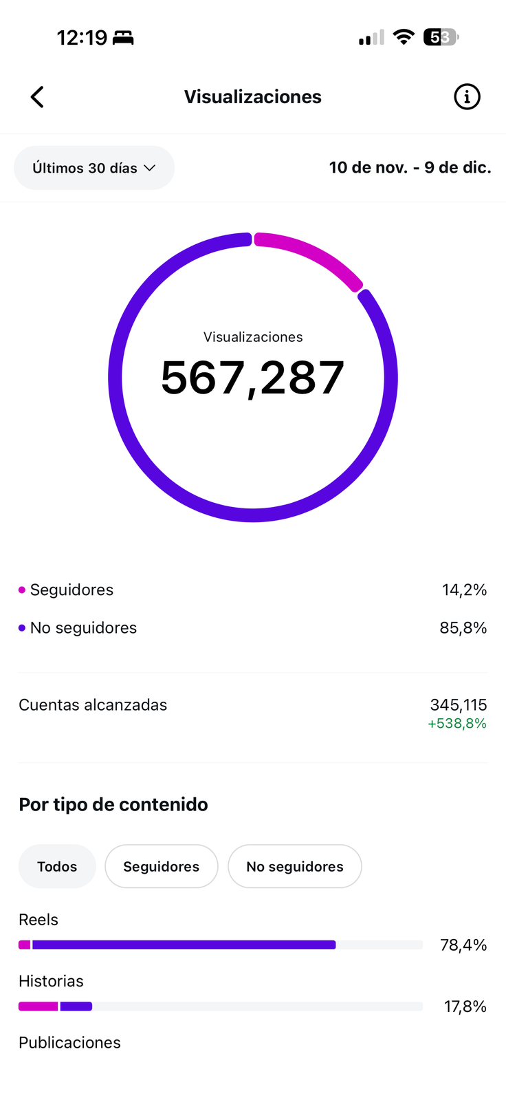 Estadísticas de Instagram: cuentas alcanzadas +538.8%