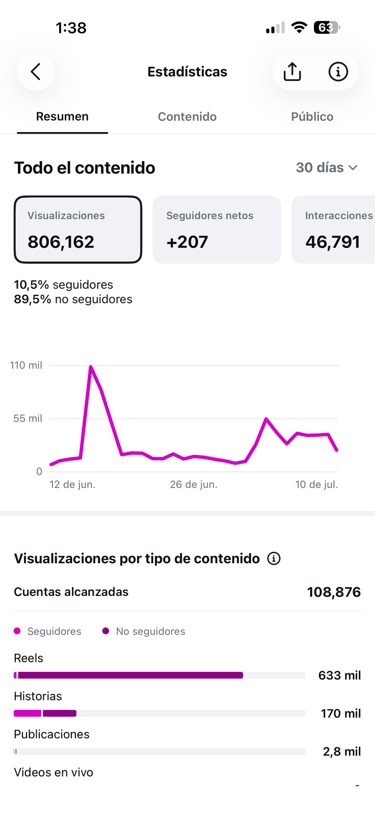 Estadísticas reales de Instagram: 806,162 visualizaciones en 30 días