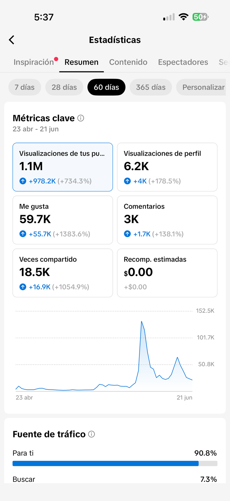 Estadísticas reales de TikTok: 1.1M de visualizaciones, +734%